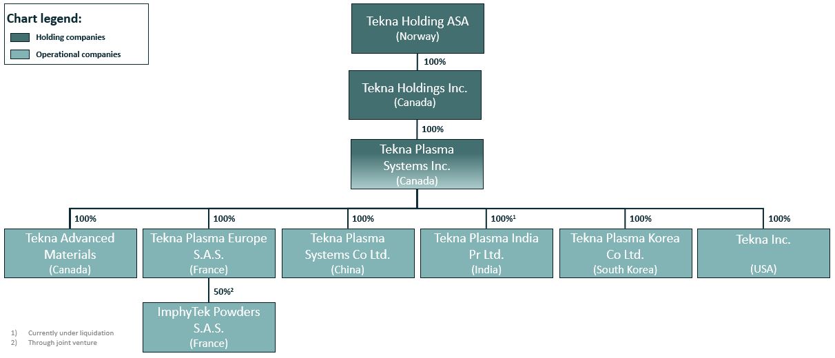 2024 Oct Org chart incl 100% THC ownership