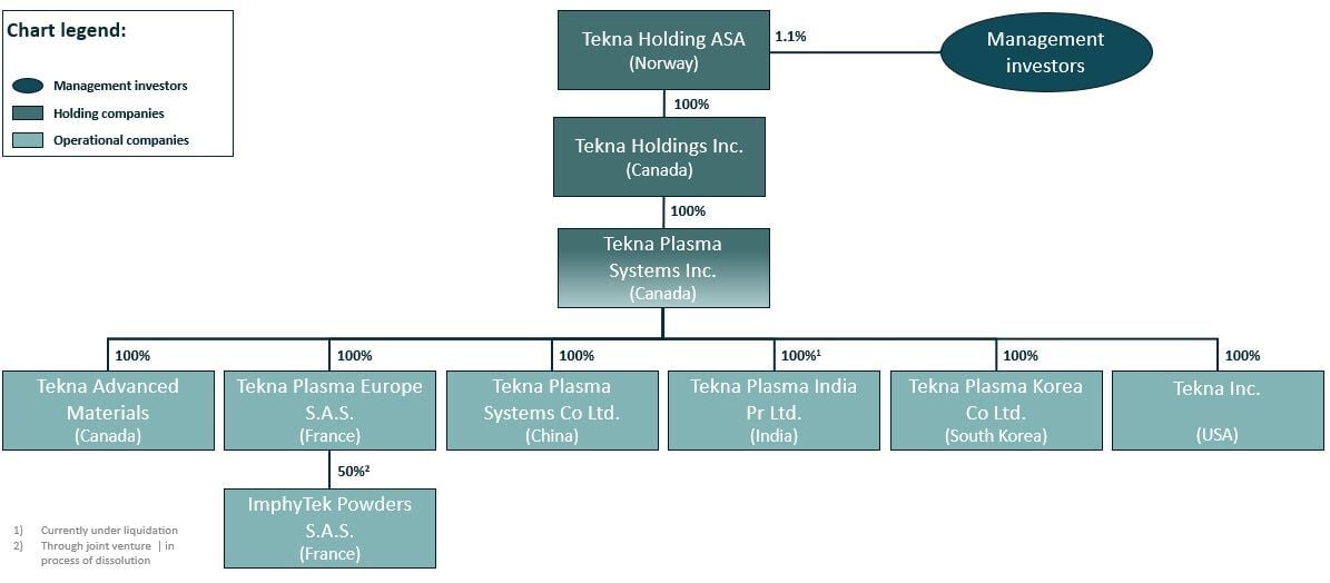 2025 Oct Org chart incl JV in dissolution, Luc excl from mgt investors 2025 Oct Org chart incl JV in dissolution, Luc excl from mgt investors